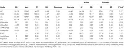 The Role of Emotional and Meta-Emotional Intelligence in Pre-adolescents’ Well-Being and Sociometric Status